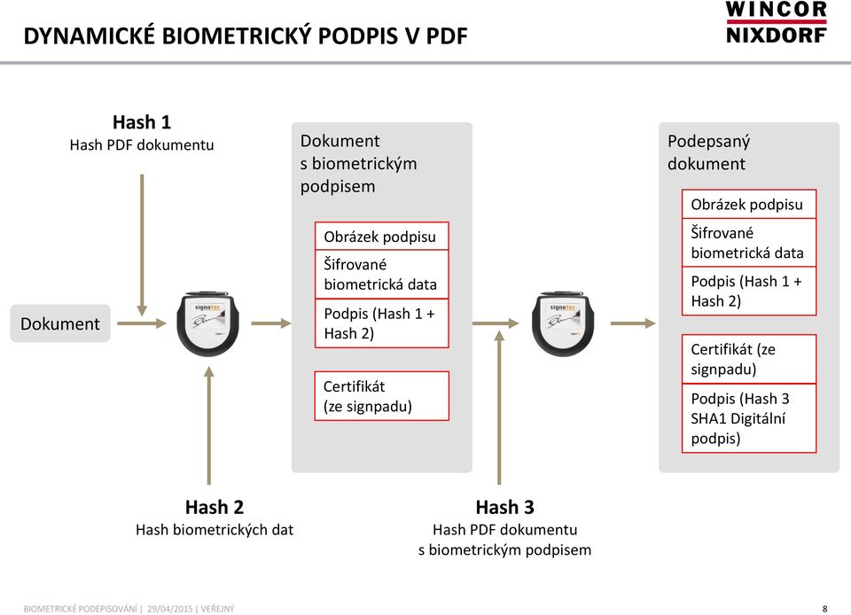 dokument Obrázek podpisu Šifrované biometrická data Podpis (Hash 1 + Hash 2) Certifikát (ze signpadu)