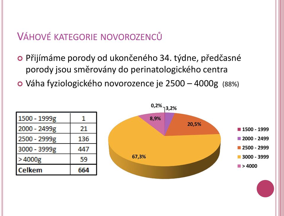 centra Váha fyziologického novorozence je 2500 4000g (88%) 0,2%