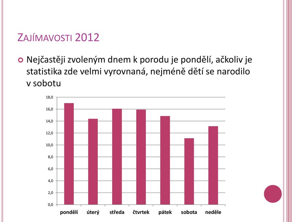 nejméně dětí se narodilo v sobotu 18,0 16,0 14,0 12,0 10,0