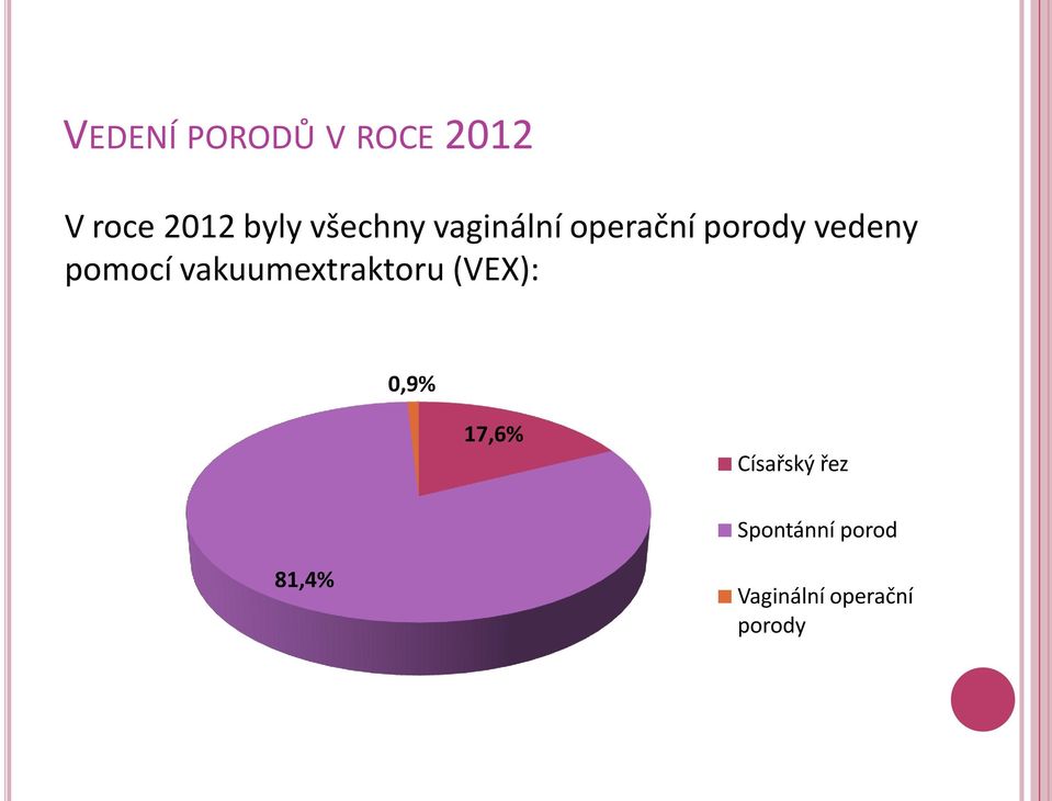 pomocí vakuumextraktoru (VEX): 0,9% 17,6%