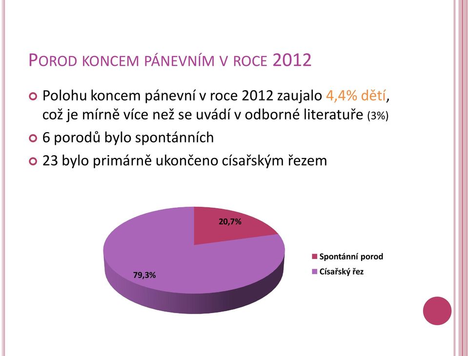 odborné literatuře (3%) 6 porodů bylo spontánních 23 bylo