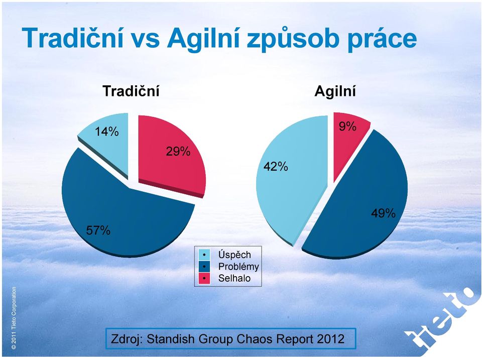 29% 42% 9% 57% 49% Úspěch Problémy