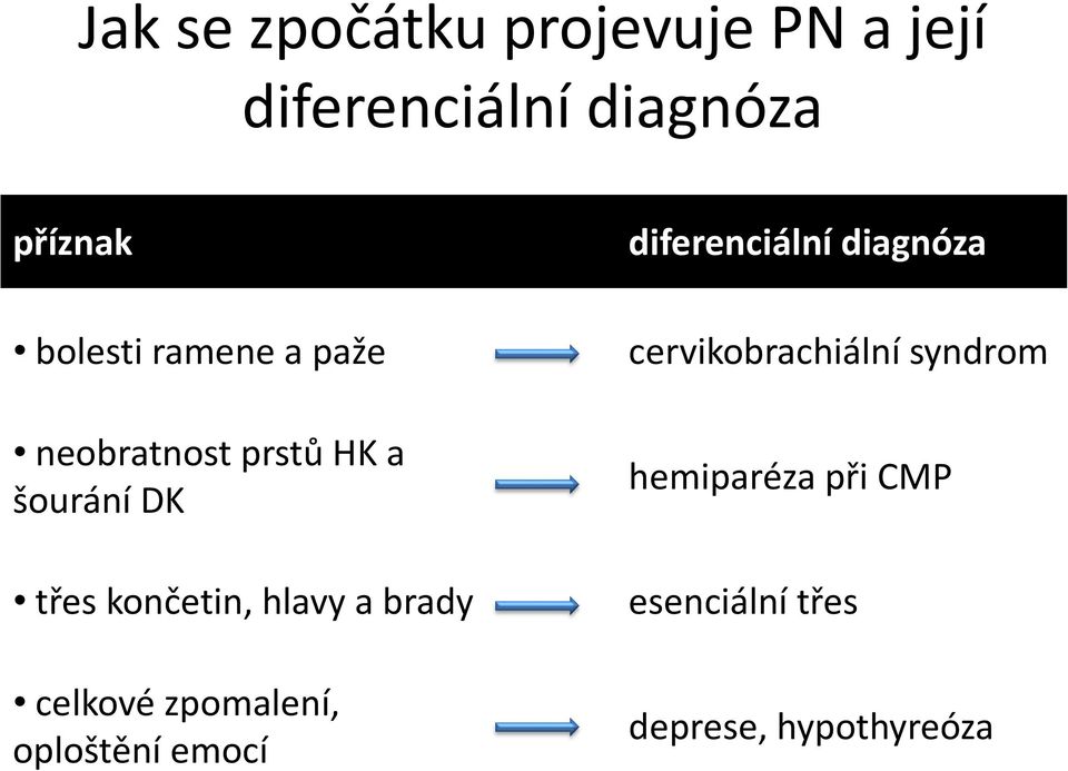 šourání DK třes končetin, hlavy a brady celkové zpomalení, oploštění