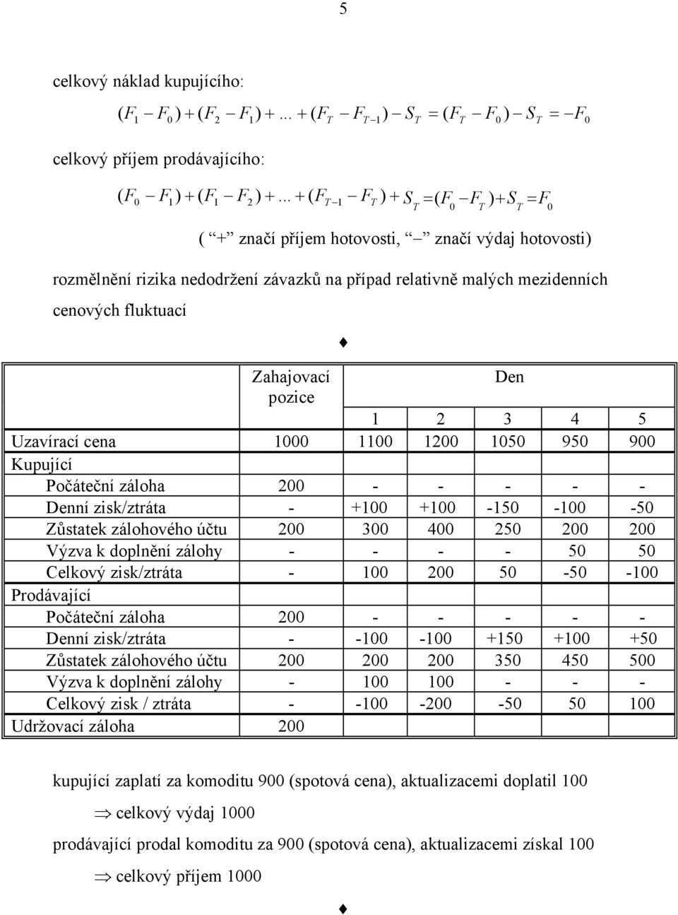 4 5 Uzavírací cena 2 5 95 9 Kupující Počáeční záloha 2 - - - - - Denní zisk/zráa - + + -5 - -5 Zůsaek zálohového úču 2 3 4 25 2 2 Výzva k doplnění zálohy - - - - 5 5 Celkový zisk/zráa - 2 5-5 -