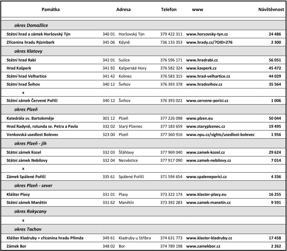 cz 56 051 Hrad Kašperk 341 92 Kašperské Hory 376 582 324 www.kasperk.cz 45 472 Státní hrad Velhartice 341 42 Kolinec 376 583 315 www.hrad-velhartice.