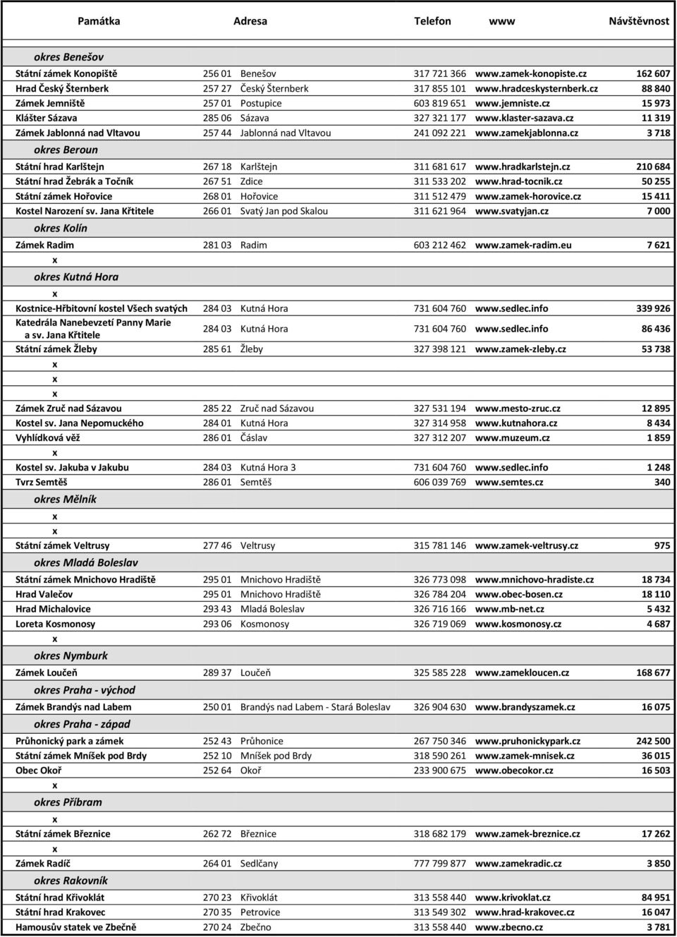 cz 11 319 Zámek Jablonná nad Vltavou 257 44 Jablonná nad Vltavou 241 092 221 www.zamekjablonna.cz 3 718 okres Beroun Státní hrad Karlštejn 267 18 Karlštejn 311 681 617 www.hradkarlstejn.