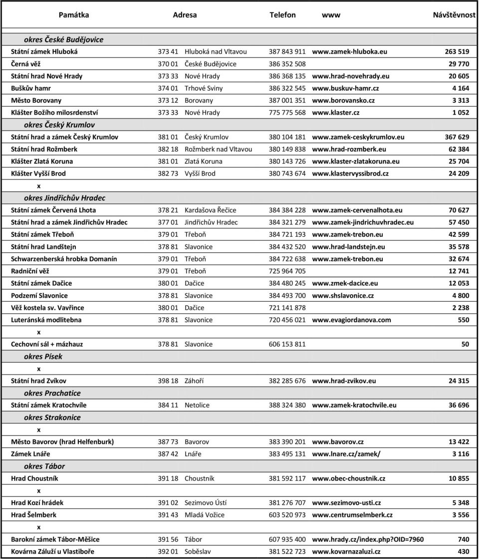 buskuv-hamr.cz 4 164 Město Borovany 373 12 Borovany 387 001 351 www.borovansko.cz 3 313 Klášter Božího milosrdenství 373 33 Nové Hrady 775 775 568 www.klaster.