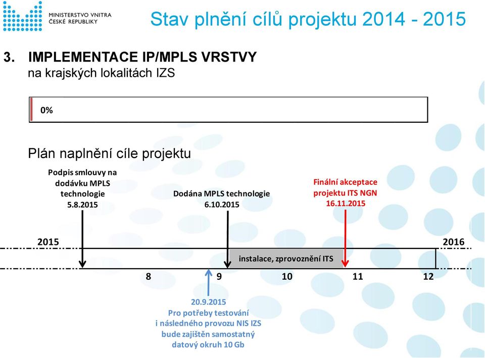 10.2015 Finální akceptace projektu ITS NGN 16.11.