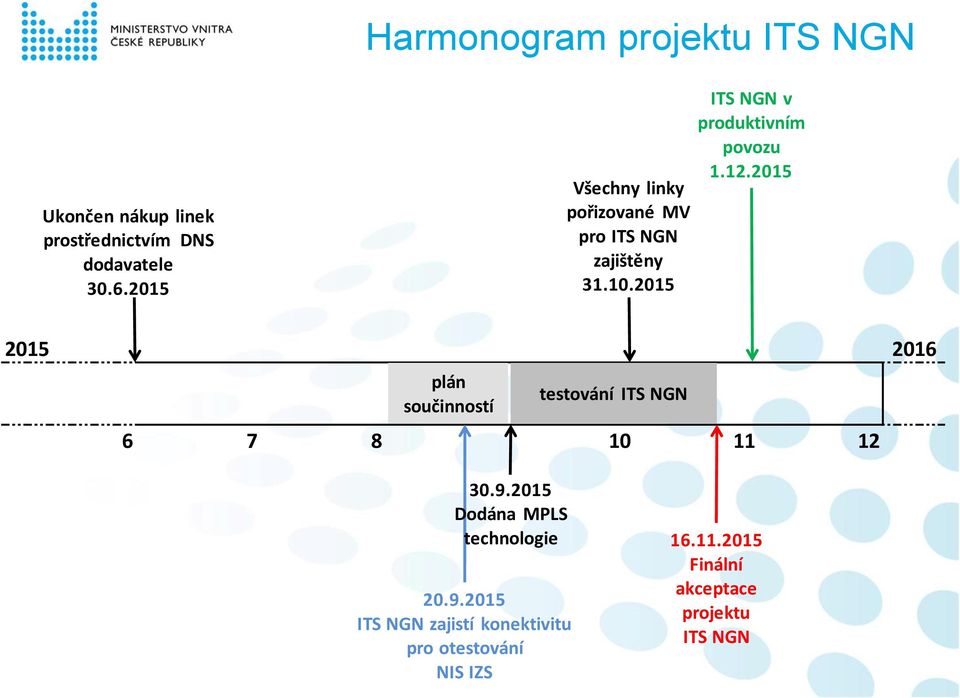 12.2015 2015 2016 plán součinností testování ITS NGN 6 7 8 10 11 12 30.9.