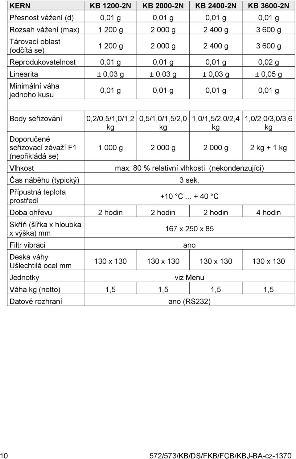 Doporučené seřizovací závaží F1 (nepřikládá se) Vlhkost Čas náběhu (typický) Přípustná teplota prostředí 0,5/1,0/1,5/2,0 kg 1,0/1,5/2,0/2,4 kg 1,0/2,0/3,0/3,6 kg 1 000 g 2 000 g 2 000 g 2 kg + 1 kg