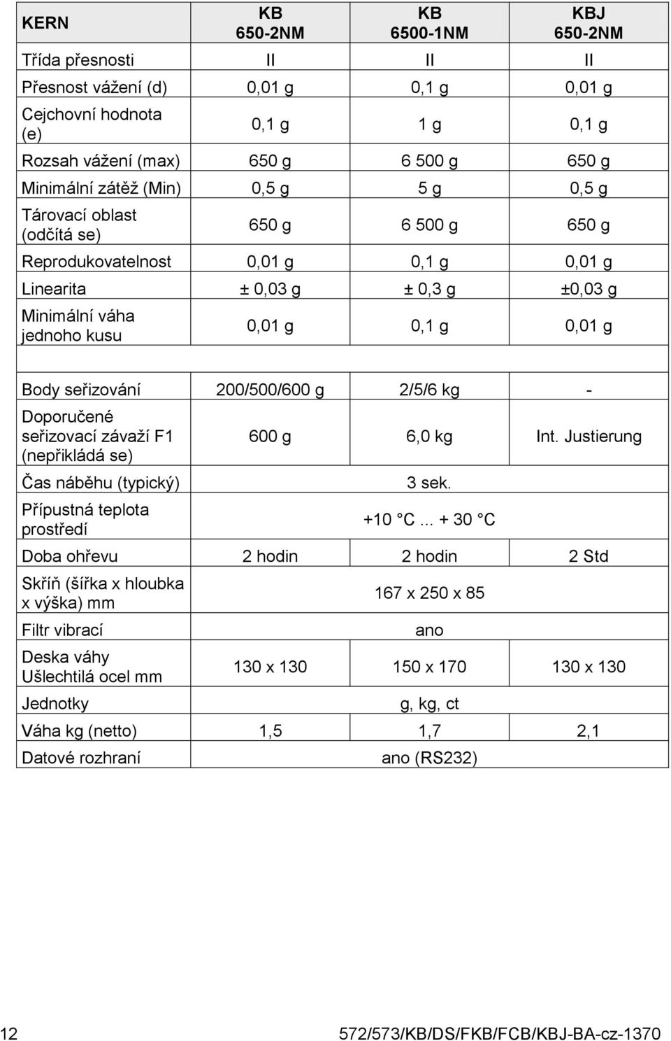 seřizování 200/500/600 g 2/5/6 kg - Doporučené seřizovací závaží F1 (nepřikládá se) Čas náběhu (typický) Přípustná teplota prostředí 600 g 6,0 kg Int. Justierung 3 sek. +10 C.