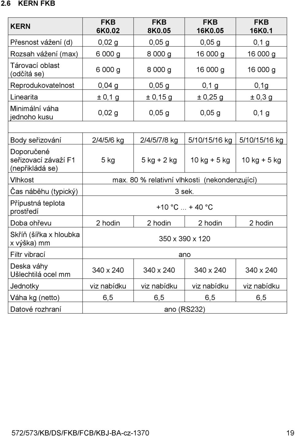 1 Přesnost vážení (d) 0,02 g 0,05 g 0,05 g 0,1 g Rozsah vážení (max) 6 000 g 8 000 g 16 000 g 16 000 g Tárovací oblast (odčítá se) 6 000 g 8 000 g 16 000 g 16 000 g Reprodukovatelnost 0,04 g 0,05 g