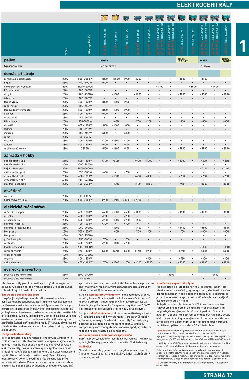 č. 88964) EGM 68-3 (obj.č. 88968) EGM 68-3E (obj.č. 889620) LPGG 43-3F (obj.č. 889639) () domácí přístroje žehlička, elektrická pec 230 500-2000 W < 800 < 500 < 900 < 900 < 800 < 900 bojler 230 450-900 W < 800 elektr.