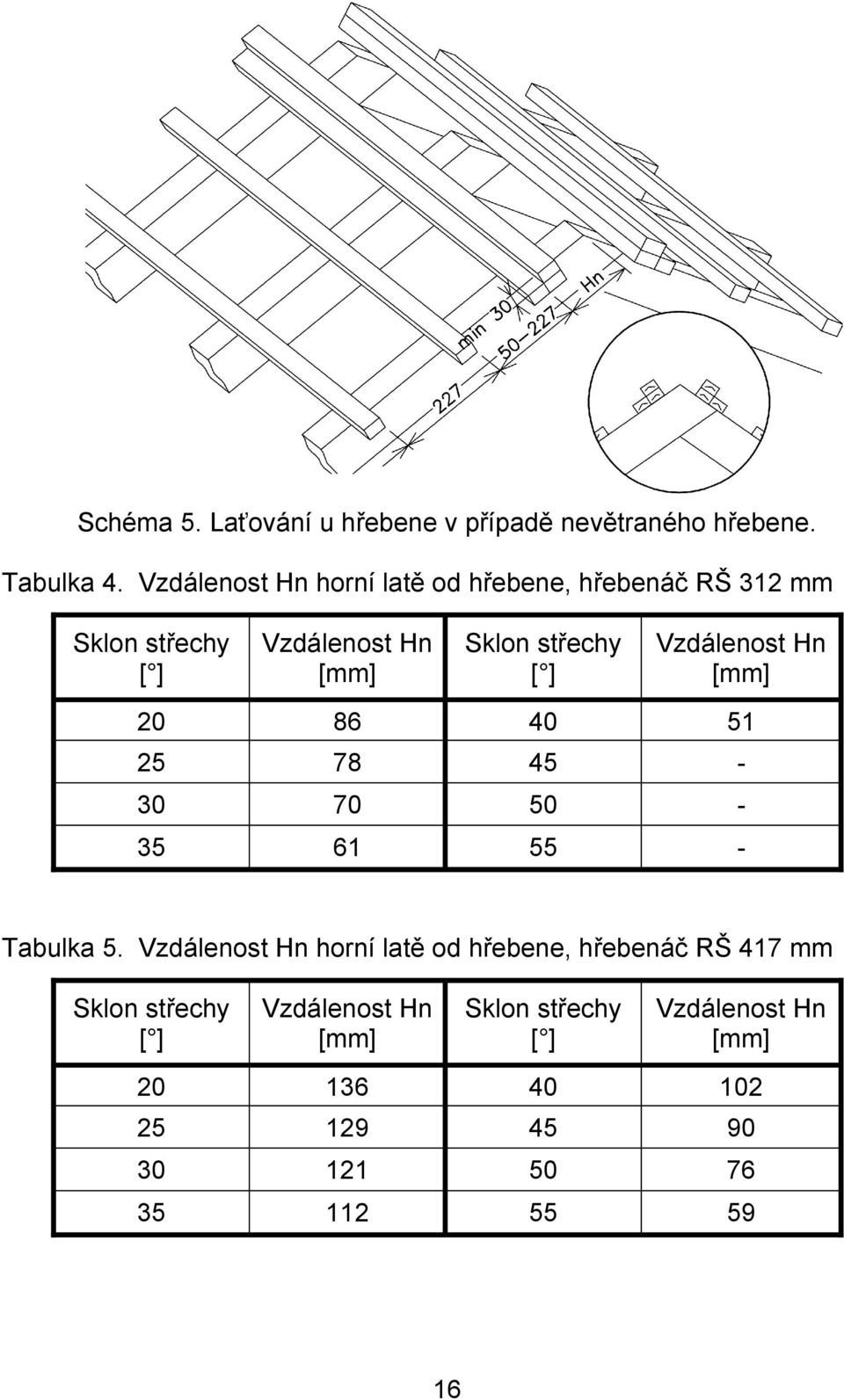 ] Vzdálenost Hn [mm] 20 86 40 51 25 78 45-30 70 50-35 61 55 - Tabulka 5.