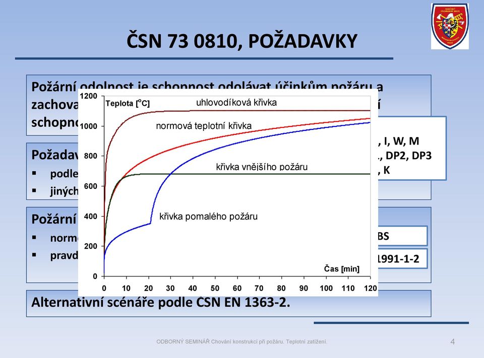 ČSN EN 1991-1-2) 400 Požární odolnost se stanoví pro normový průběh požáru 200 pravděpodobný průběh požáru 0 normová teplotní křivka křivka pomalého požáru křivka vnějšího