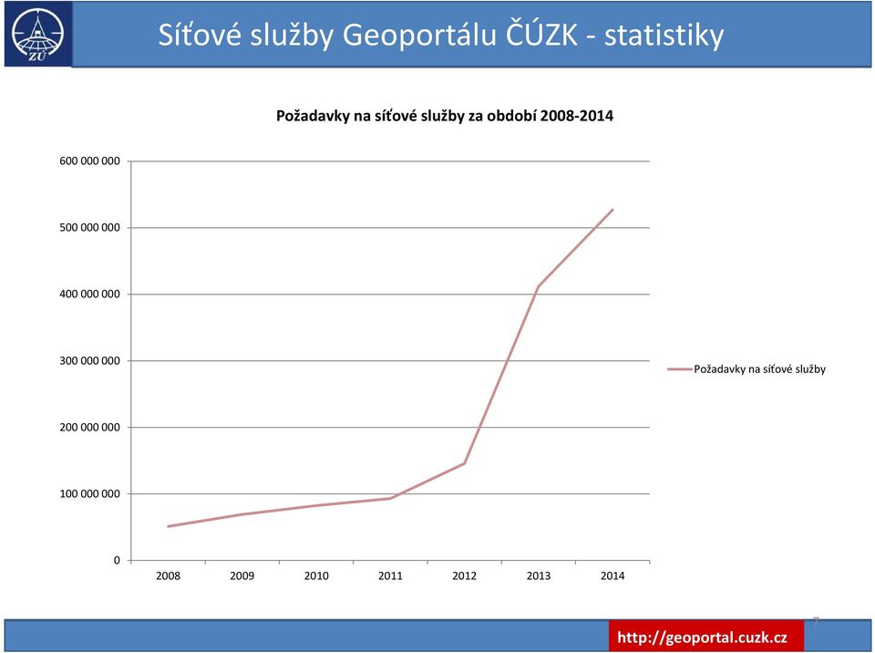 000 400 000 000 300 000 000 Požadavky na síťové služby