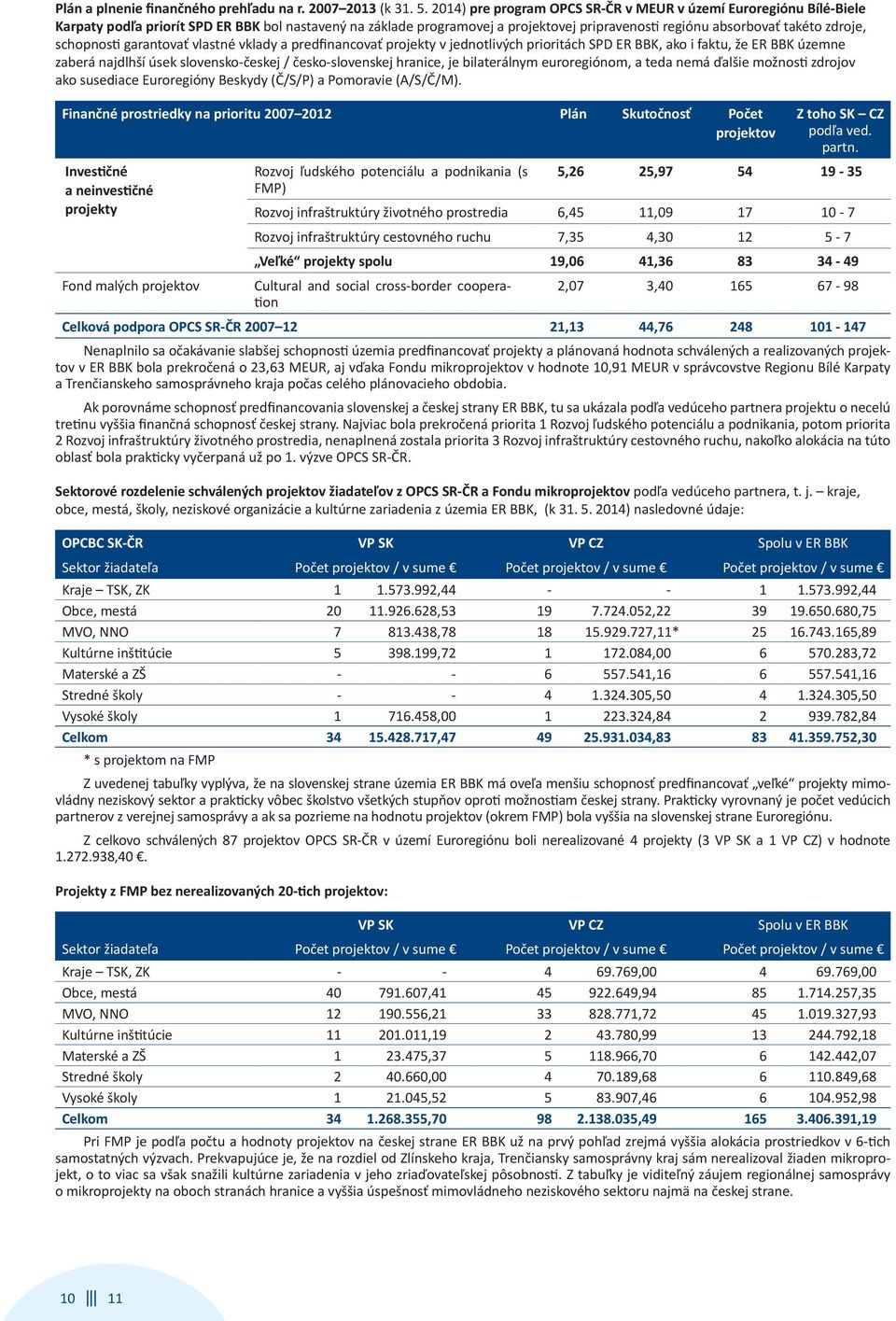 schopnosti garantovať vlastné vklady a predfinancovať projekty v jednotlivých prioritách SPD ER BBK, ako i faktu, že ER BBK územne zaberá najdlhší úsek slovensko-českej / česko-slovenskej hranice, je