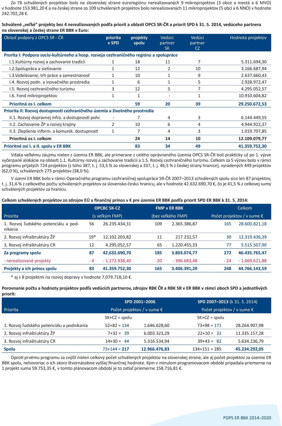 Schválené veľké projekty bez 4 nerealizovaných podľa priorít a oblastí OPCS SR-ČR a priorít SPD k 31. 5.