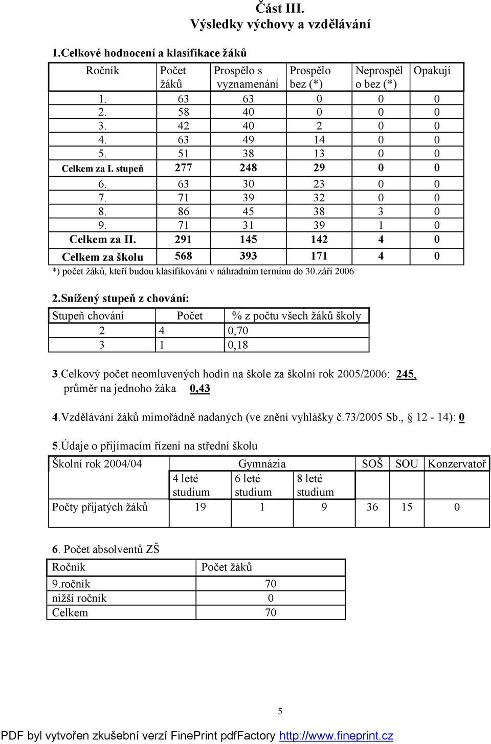 291 145 142 4 0 Celkem stupeň za školu 568 393 171 4 0 *) počet žáků, kteří budou klasifikováni v náhradním termínu do 30.září 2006 2.