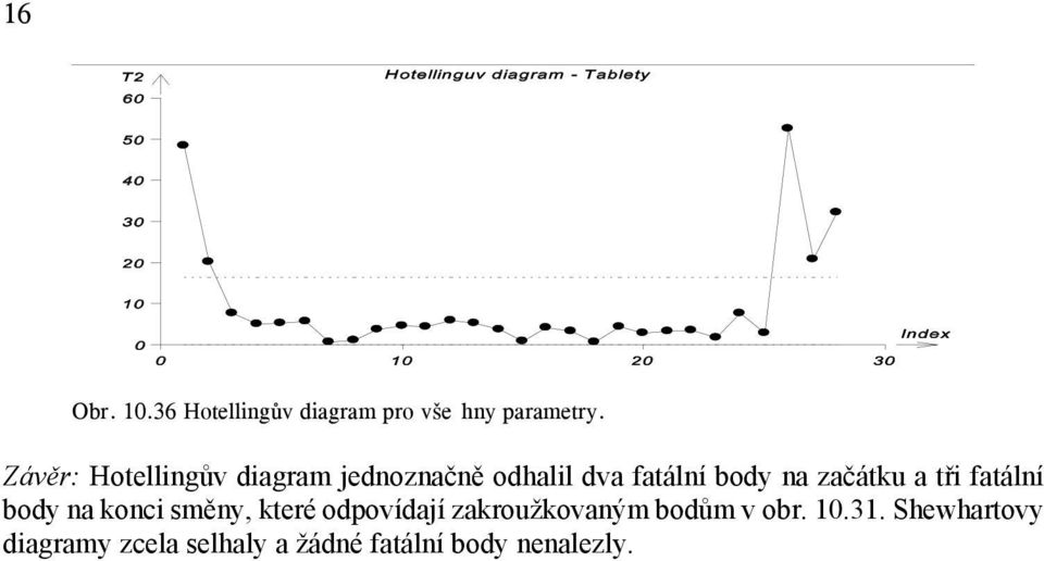 začátku a tři fatální body na konci směny, které odpovídají