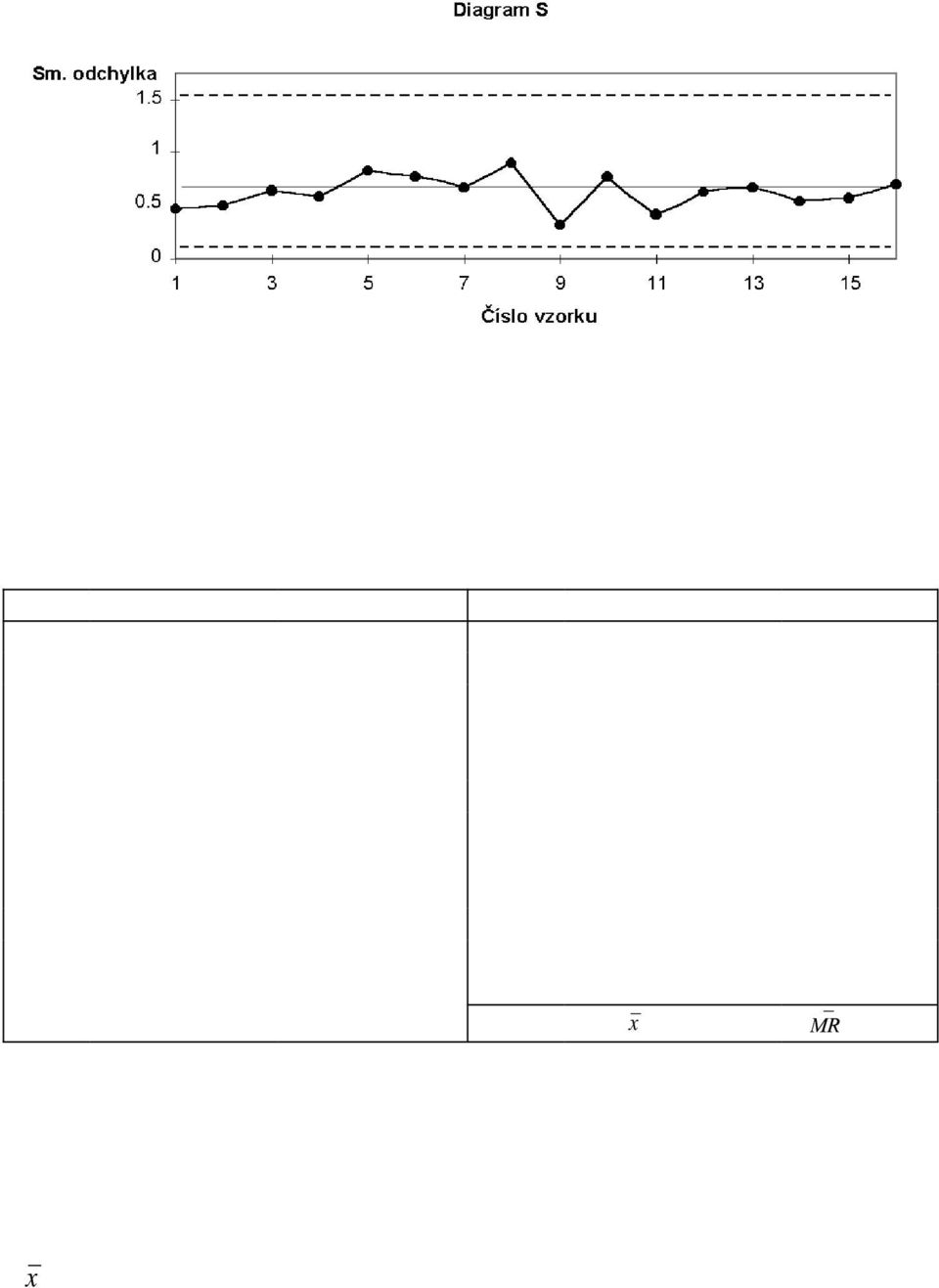 Místo průměrů i podskupin se pracuje přímo s naměřenými hodnotami x. i Data: Příklad dat pro konstrukci diagramu x-individual a MR i xi MRi i xi MRi 1 41.56-14 41.76 0.68 2 42.05 0.49 15 41.72 0.