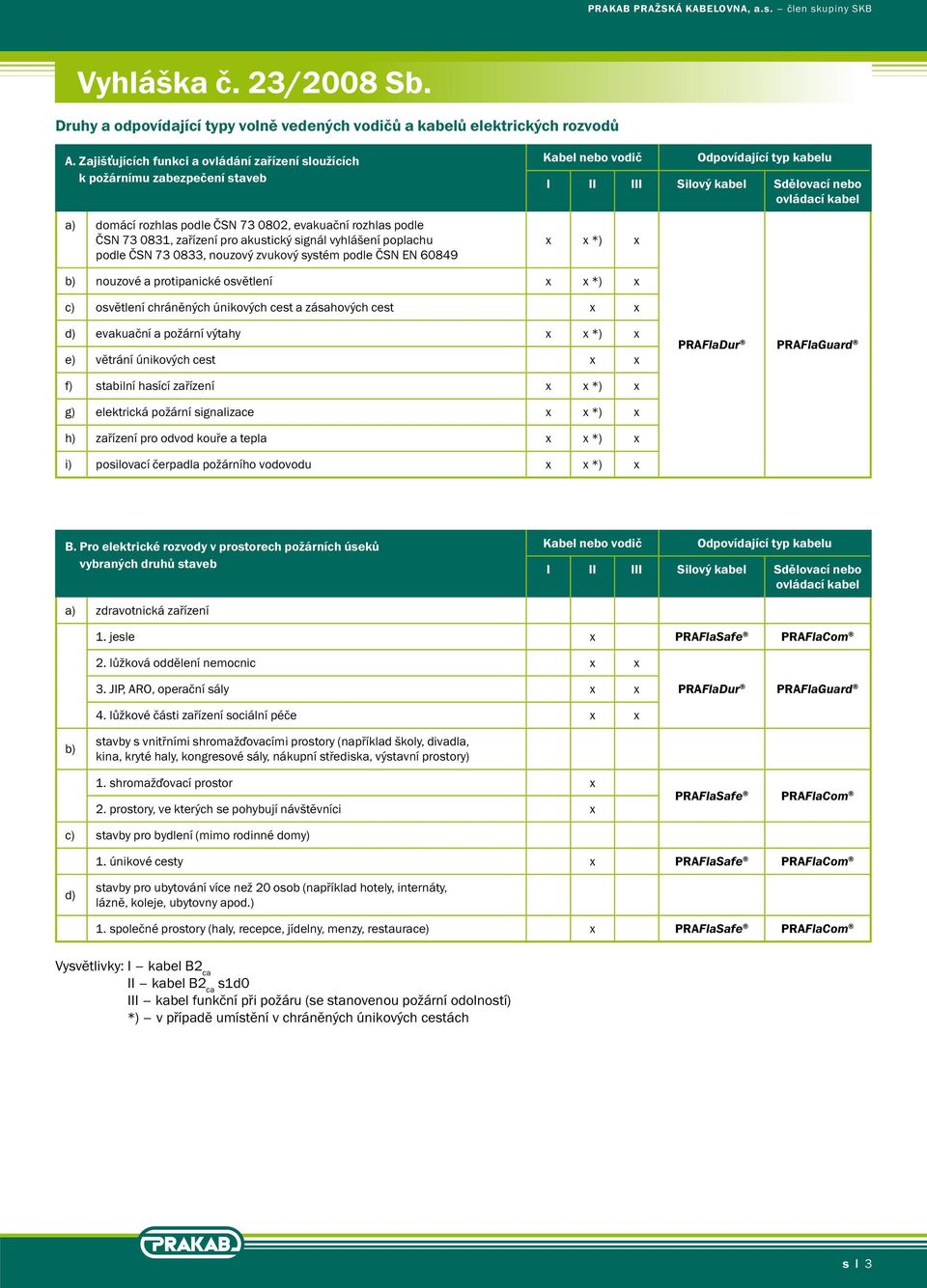 poplachu podle ČSN 73 0833, nouzový zvukový systém podle ČSN EN 60849 Kabel nebo vodič Odpovídající typ kabelu I II III Silový kabel Sdělovací nebo ovládací kabel x x *) x b) nouzové a protipanické