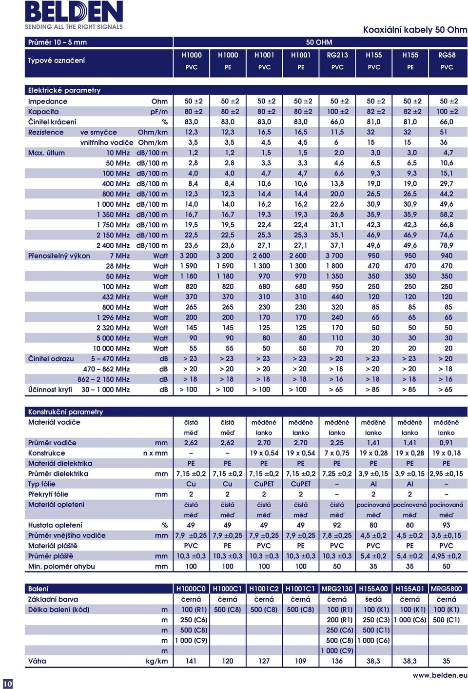 útlum 50 MHz db/100 m 400 MHz db/100 m 800 MHz db/100 m 1 000 MHz db/100 m 1 350 MHz db/100 m 1 750 MHz db/100 m 2 150 MHz db/100 m 2 400 MHz db/100 m Přenositelný výkon 7 MHz Watt 28 MHz Watt 50 MHz