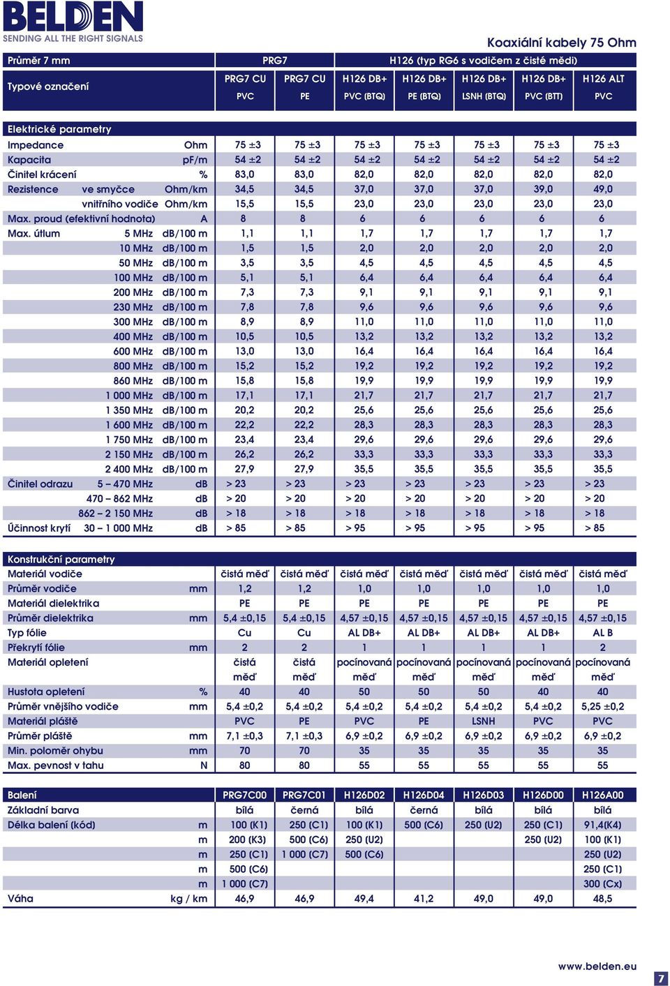 útlum 5 MHz db/100 m 50 MHz db/100 m 200 MHz db/100 m 230 MHz db/100 m 300 MHz db/100 m 400 MHz db/100 m 600 MHz db/100 m 800 MHz db/100 m 860 MHz db/100 m 1 000 MHz db/100 m 1 350 MHz db/100 m 1 600