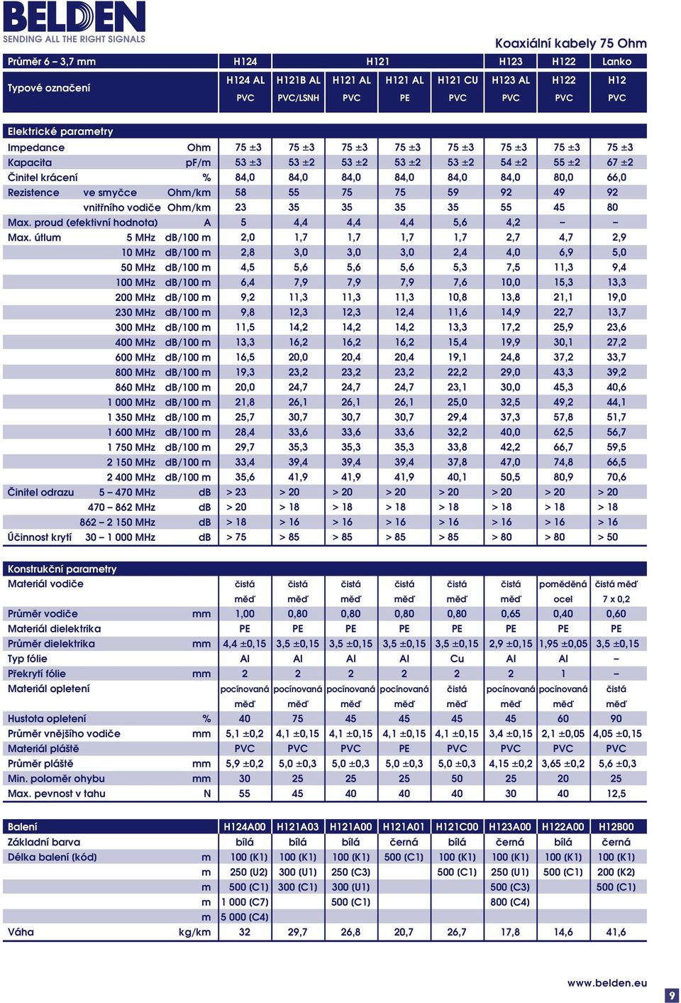 útlum 5 MHz db/100 m 50 MHz db/100 m 200 MHz db/100 m 230 MHz db/100 m 300 MHz db/100 m 400 MHz db/100 m 600 MHz db/100 m 800 MHz db/100 m 860 MHz db/100 m 1 000 MHz db/100 m 1 350 MHz db/100 m 1 600