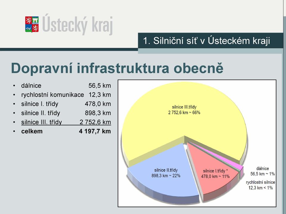 komunikace 12,3 km silnice I.