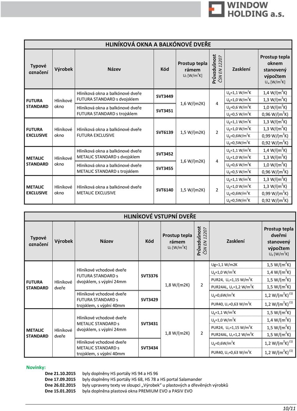 okno Hliníková okna a METALIC STANDARD s dvojsklem Hliníková okna a METALIC STANDARD s trojsklem SVT52 SVT55 1,6 U g=1,1 W/m 2 K 1, W/(m 2 K) U g=0,6 W/m 2 K 1,0 W/(m 2 K) U g=0,5 W/m 2 K 0,96 W/(m 2
