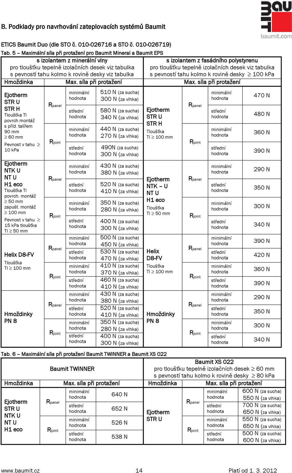 izolantem z fasádního polystyrenu pro tloušťku tepelně izolačních desek viz tabulka s pevností tahu kolmo k rovině desky 100 kpa Hmoţdinka Max. síla při protaţení Max.