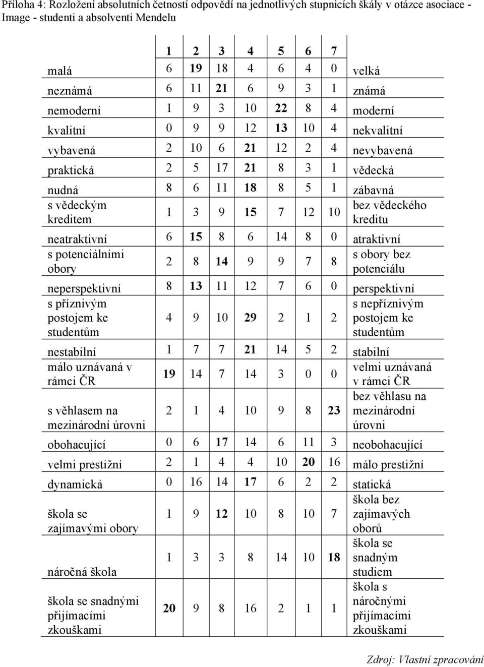 vědeckého 1 3 9 15 7 12 10 kreditem kreditu neatraktivní 6 15 8 6 14 8 0 atraktivní s potenciálními s obory bez 2 8 14 9 9 7 8 obory potenciálu neperspektivní 8 13 11 12 7 6 0 perspektivní s