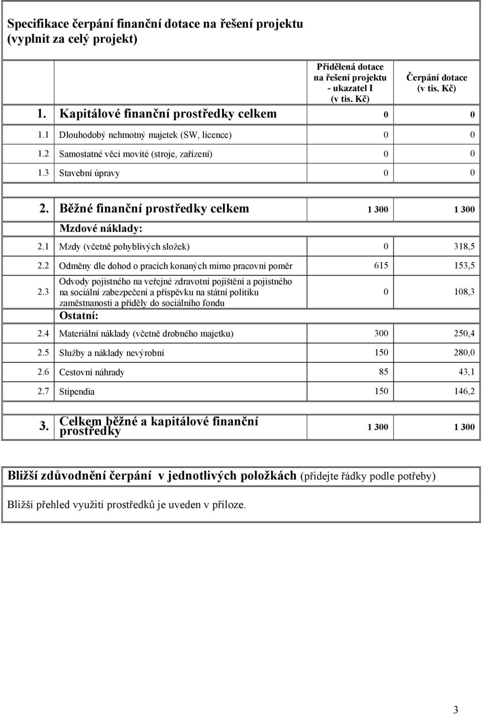 Běžné finanční prostředky celkem 1 300 1 300 Mzdové náklady: 2.1 Mzdy (včetně pohyblivých složek) 0 318,5 2.2 Odměny dle dohod o pracích konaných mimo pracovní poměr 615 153,5 2.