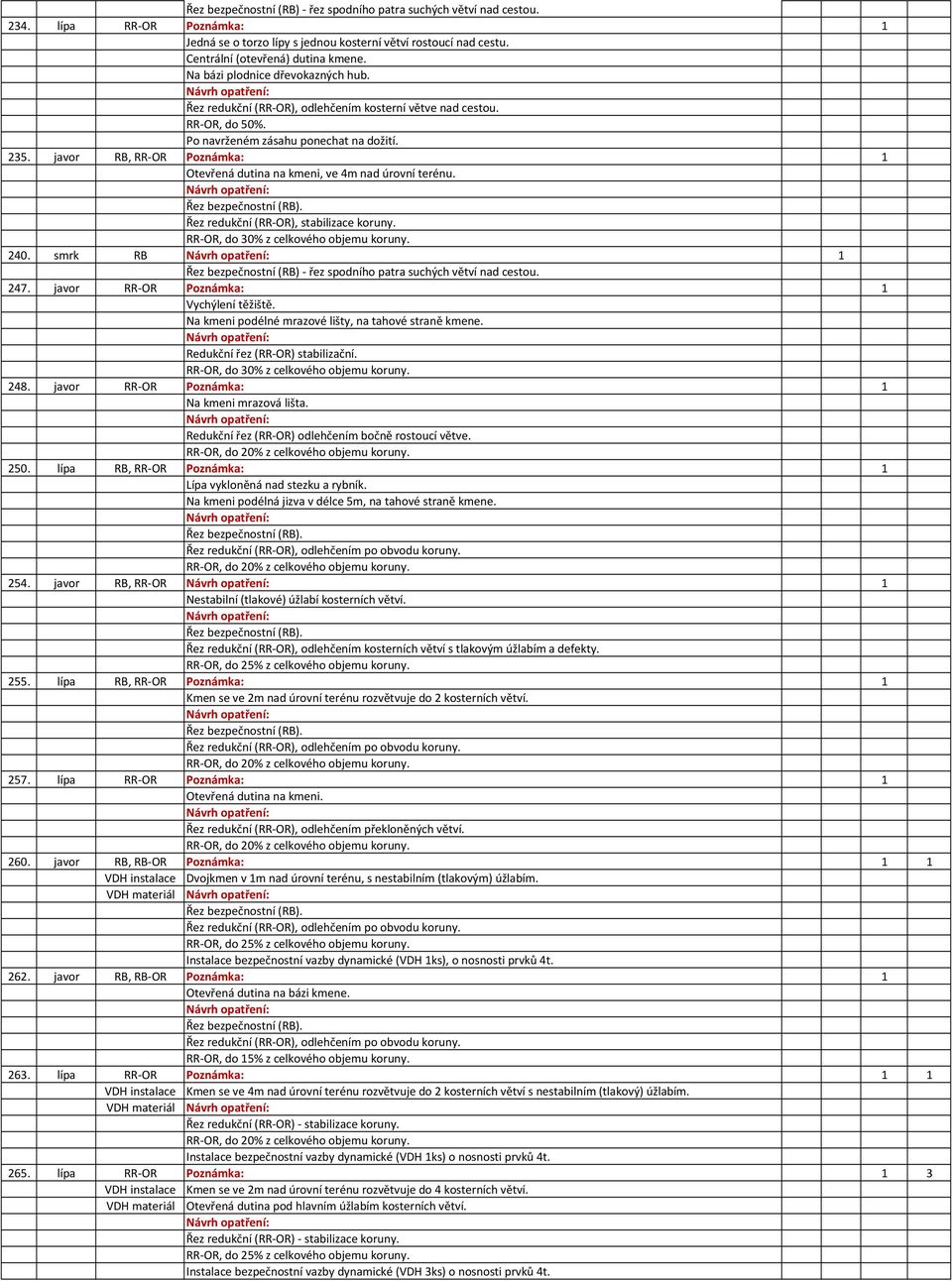 Řez redukční (RR-OR), stabilizace koruny. RR-OR, do 30% z celkového objemu koruny. 240. smrk RB 1 247. javor RR-OR Poznámka: 1 Vychýlení těžiště.