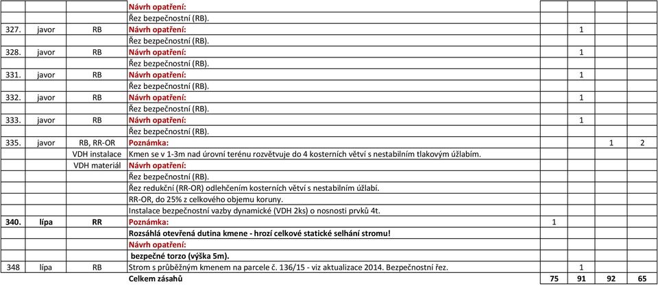 VDH materiál Řez redukční (RR-OR) odlehčením kosterních větví s nestabilním úžlabí. Instalace bezpečnostní vazby dynamické (VDH 2ks) o nosnosti prvků 4t. 340.