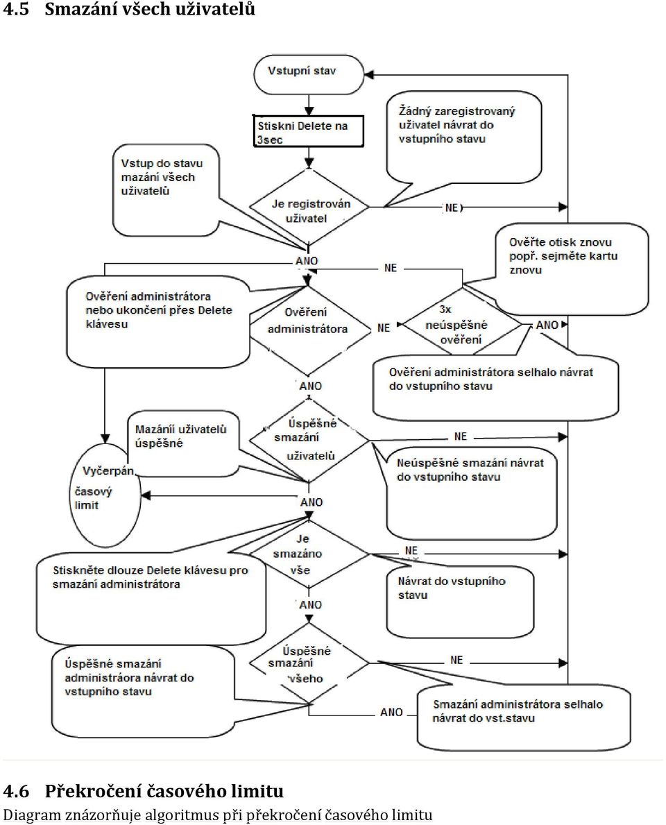 Diagram znázorňuje algoritmus