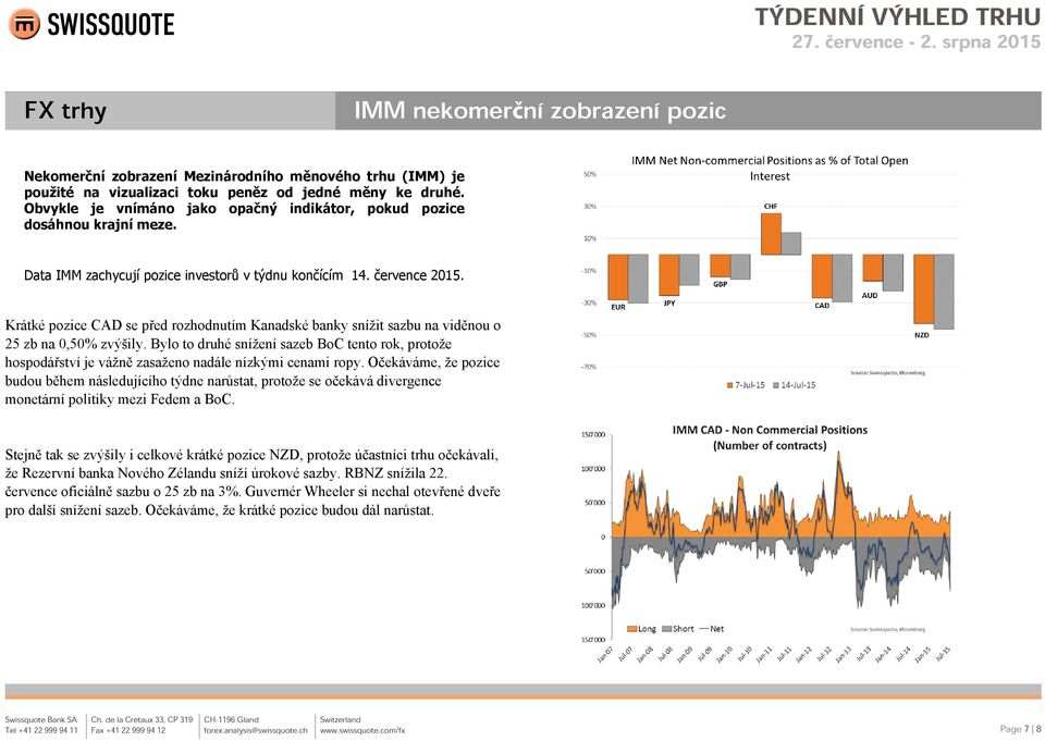 Krátké pozice CAD se před rozhodnutím Kanadské banky snížit sazbu na viděnou o 25 zb na 0,50% zvýšily.