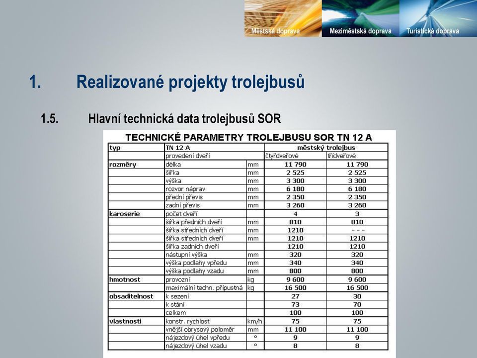 trolejbusů 1.5.