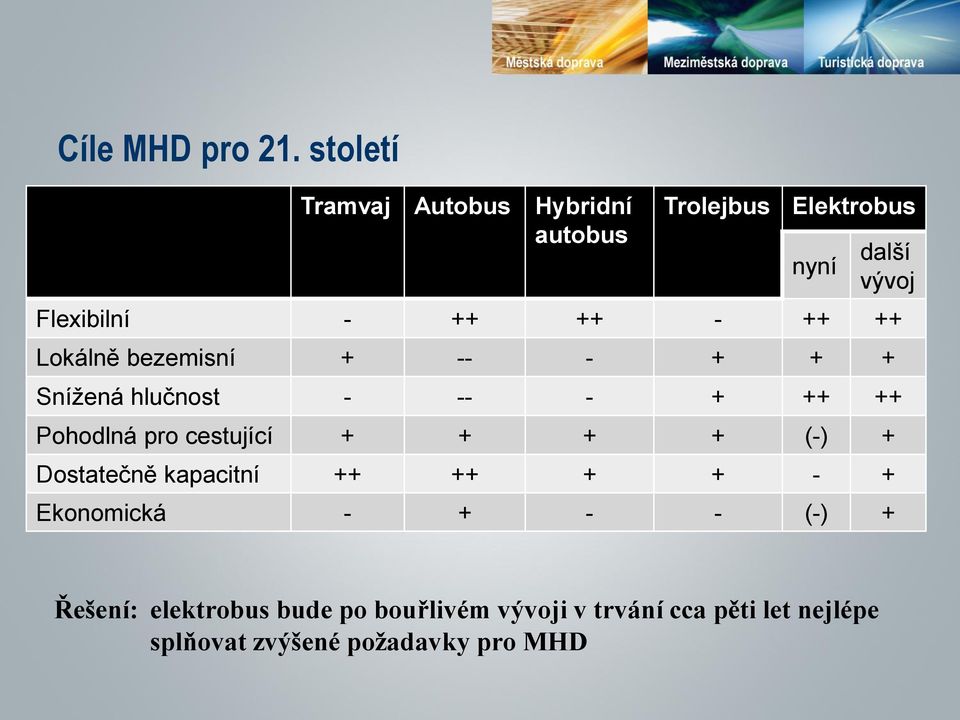 bouřlivém vývoji v trvání cca pěti let nejlépe splňovat zvýšené požadavky pro MHD další vývoj