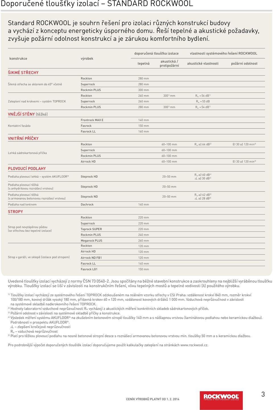 konstrukce výrobek doporučená tloušťka izolace tepelná akustická / protipožární vlastnosti systémového řešení ROCKWOOL akustické vlastnosti požární odolnost ŠIKMÉ STŘECHY Rockton 80 mm Šikmá střecha