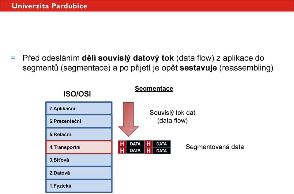 Aplikační ISO/OSI 6.Prezentační Segmentace Souvislý tok dat (data flow) 5.Relační 4.