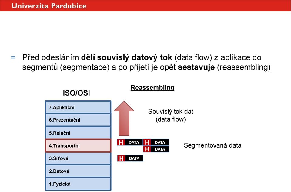 Aplikační ISO/OSI 6.Prezentační Reassembling Souvislý tok dat (data flow) 5.