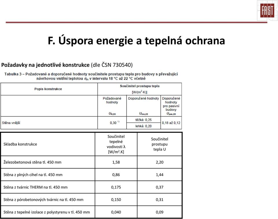 450 mm 1,58 2,20 Stěna z plných cihel na tl. 450 mm 0,86 1,44 Stěna z tvárnic THERM na tl.