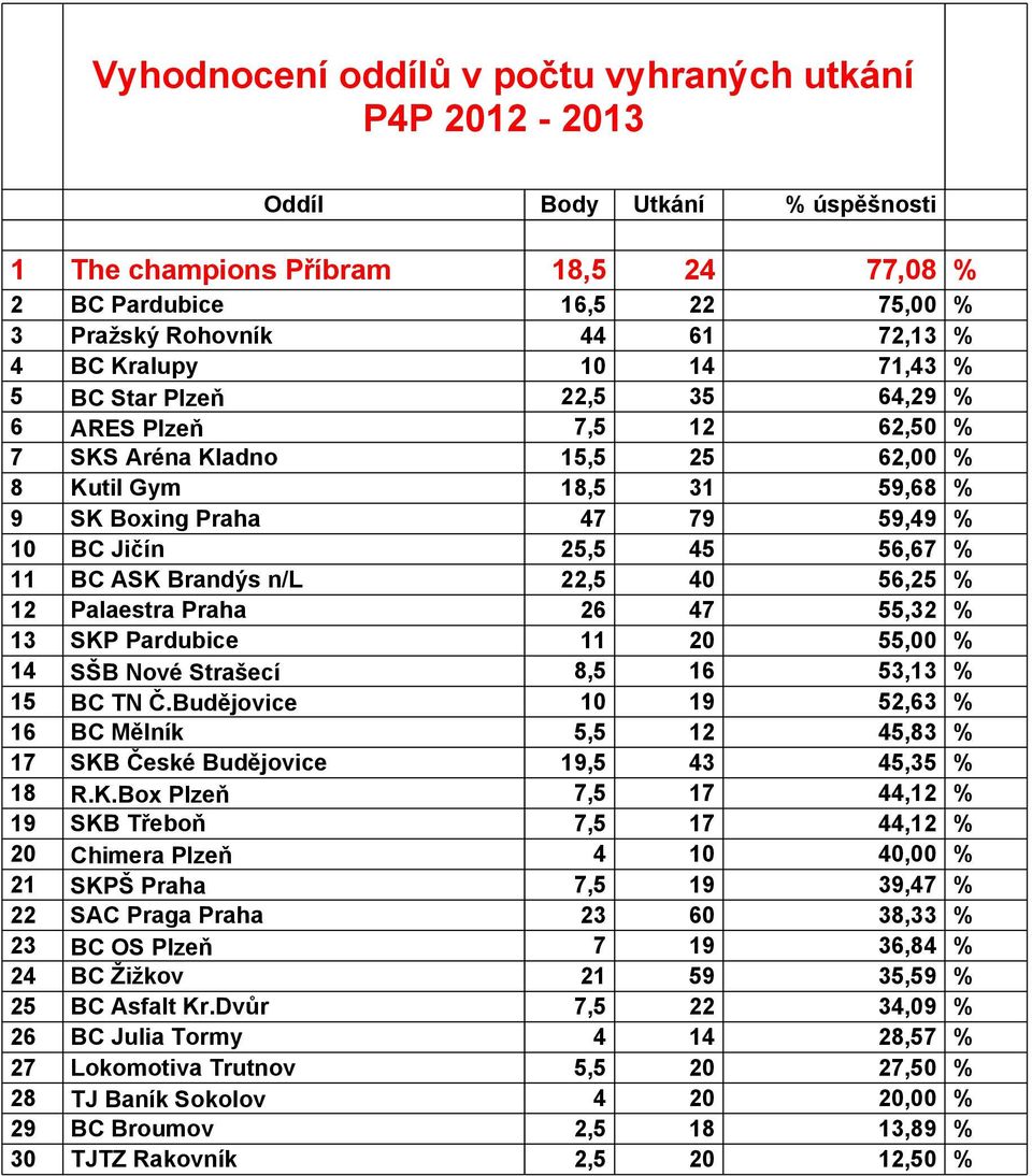 56,67 % 11 BC ASK Brandýs n/l 22,5 40 56,25 % 12 Palaestra Praha 26 47 55,32 % 13 SKP Pardubice 11 20 55,00 % 14 SŠB Nové Strašecí 8,5 16 53,13 % 15 BC TN Č.