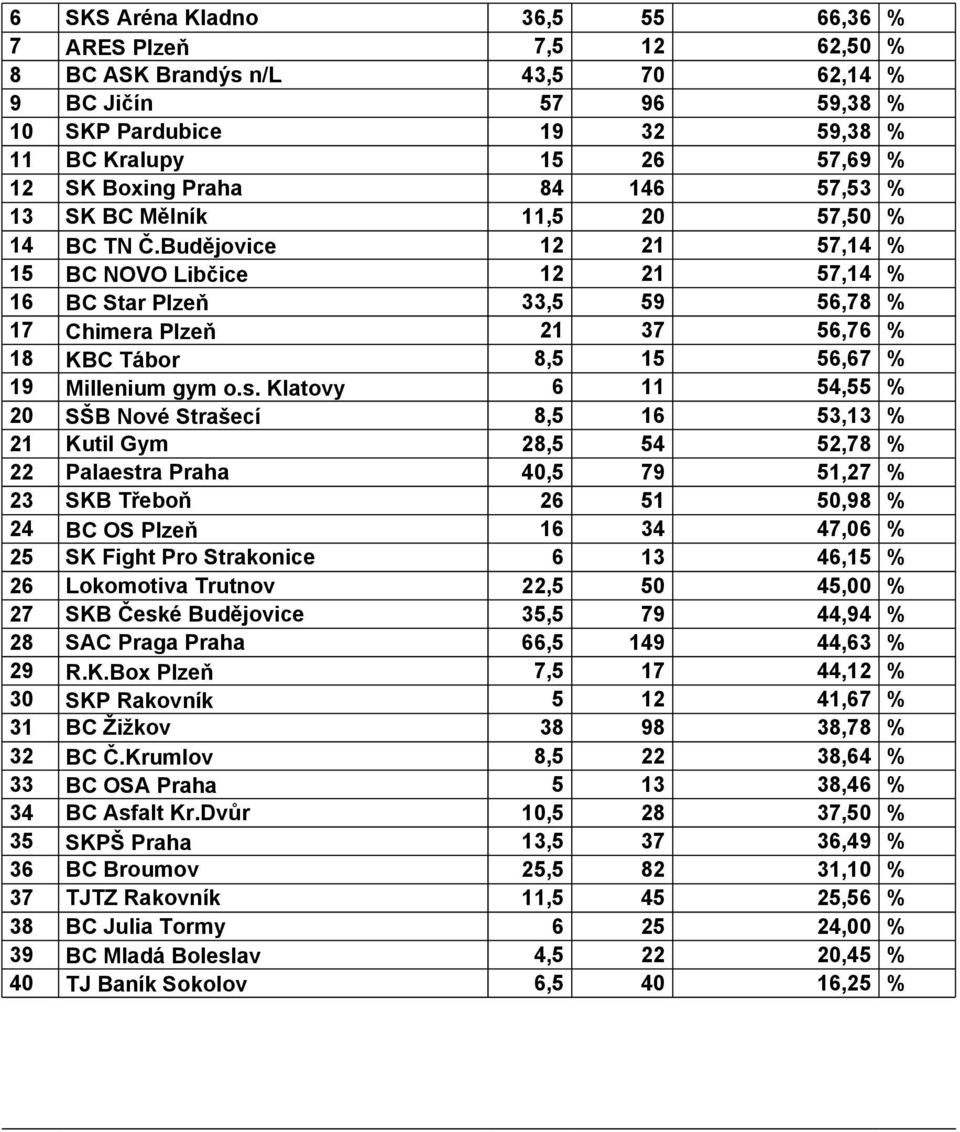 Budějovice 12 21 57,14 % 15 BC NOVO Libčice 12 21 57,14 % 16 BC Star Plzeň 33,5 59 56,78 % 17 Chimera Plzeň 21 37 56,76 % 18 KBC Tábor 8,5 15 56,67 % 19 Millenium gym o.s.