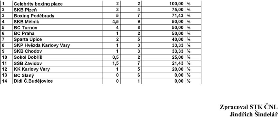 1 3 33,33 % 9 SKB Chodov 1 3 33,33 % 10 Sokol Dobříš 0,5 2 25,00 % 11 SŠB Zavidov 1,5 7 21,43 % 12 KK Karlovy