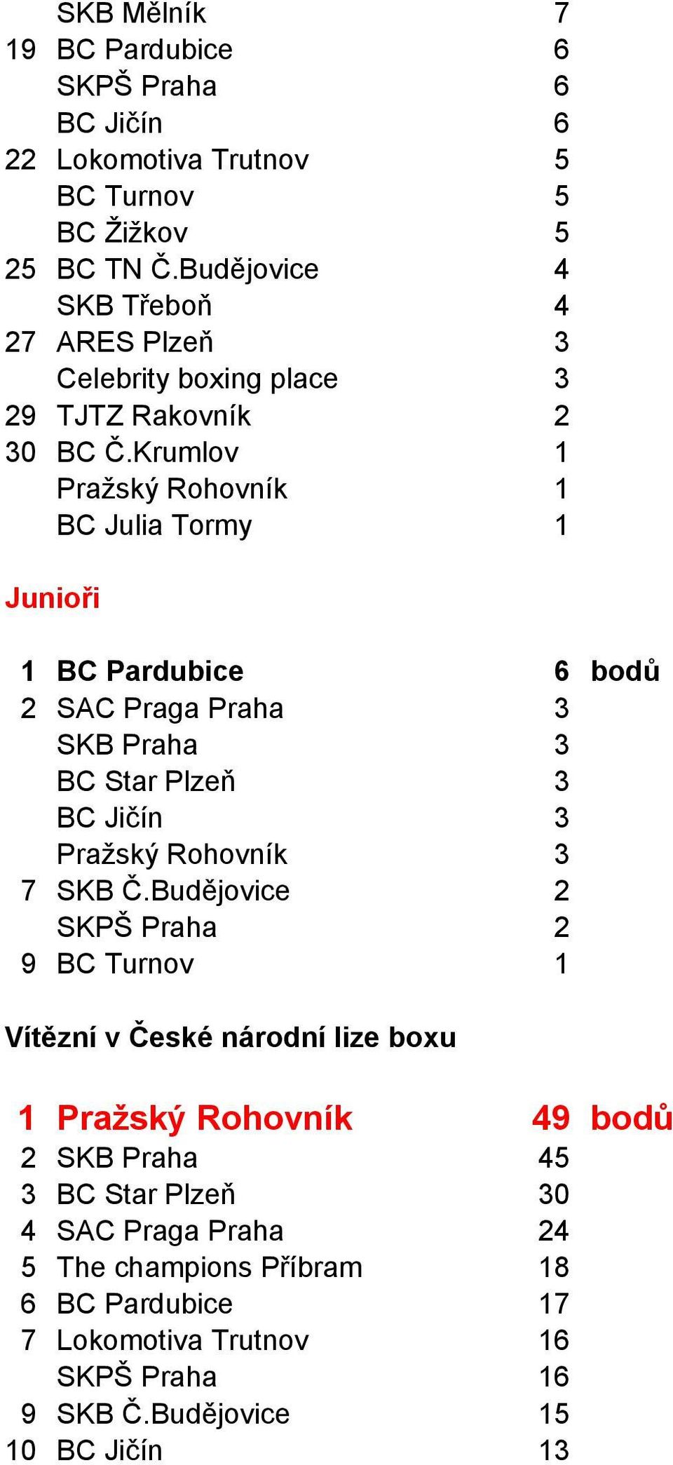 Krumlov 1 Pražský Rohovník 1 BC Julia Tormy 1 Junioři 1 BC Pardubice 6 bodů 2 SAC Praga Praha 3 SKB Praha 3 BC Star Plzeň 3 BC Jičín 3 Pražský Rohovník 3 7 SKB Č.