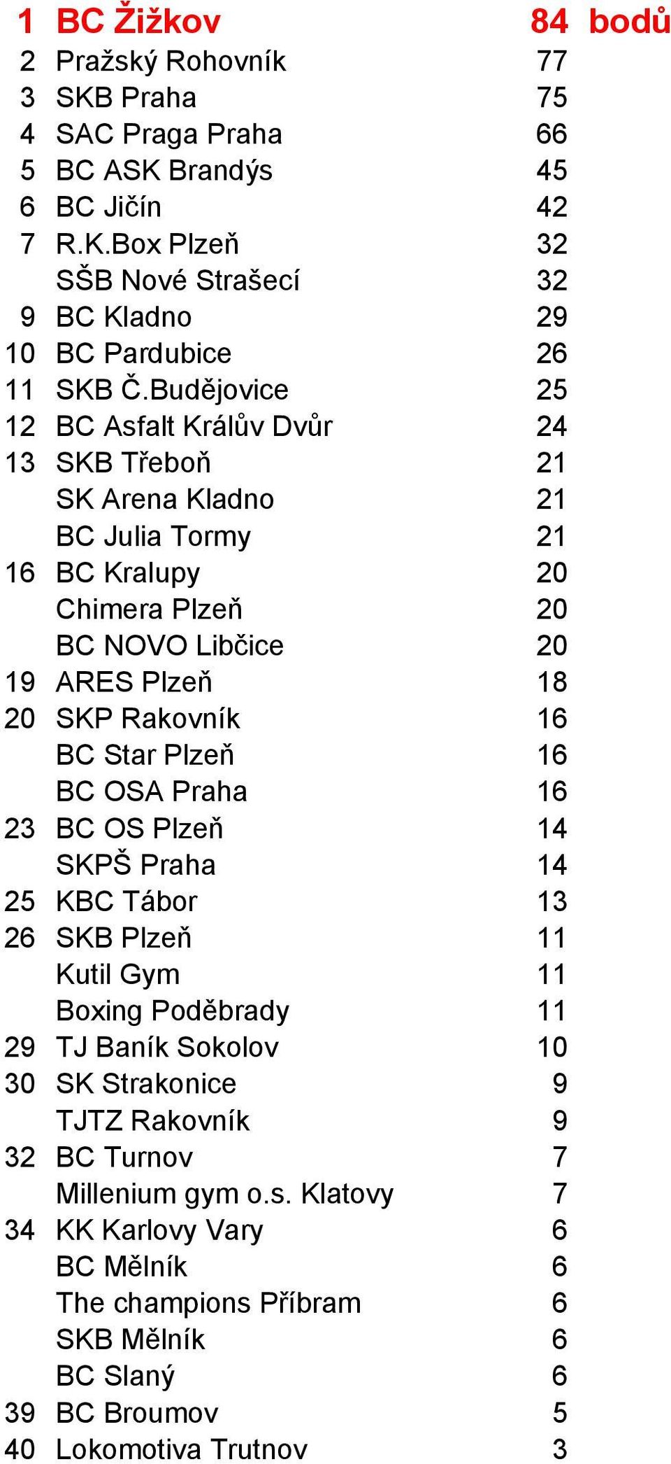 16 BC Star Plzeň 16 BC OSA Praha 16 23 BC OS Plzeň 14 SKPŠ Praha 14 25 KBC Tábor 13 26 SKB Plzeň 11 Kutil Gym 11 Boxing Poděbrady 11 29 TJ Baník Sokolov 10 30 SK Strakonice 9 TJTZ