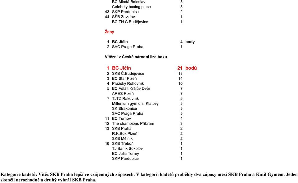 Budějovice 18 3 BC Star Plzeň 14 4 Pražský Rohovník 10 5 BC Asfalt Králův Dvůr 7 ARES Plzeň 7 7 TJTZ Rakovník 5 Millenium gym o.s. Klatovy 5 SK Strakonice 5 SAC Praga Praha 5 11 BC Turnov 4 12 The champions Příbram 3 13 SKB Praha 2 R.